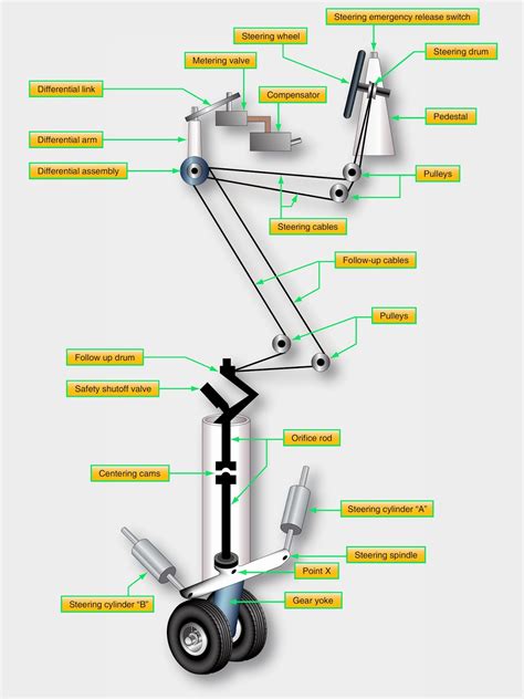 Nose Wheel Steering Actuator