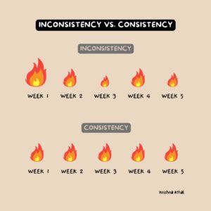 not consistent vs inconsistent