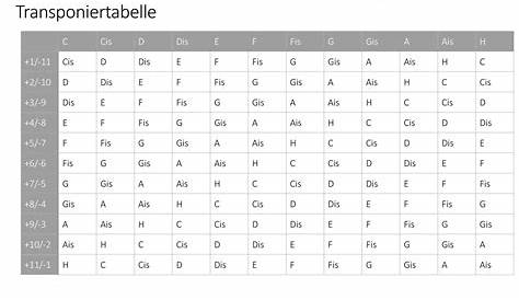 Akkorde transponieren - Kapodaster-Tabelle mit gratis PDF