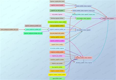 Notifier_Chain_Register Example