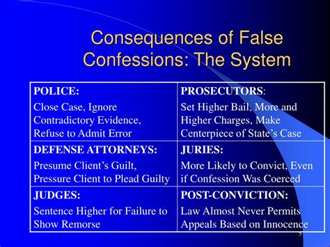notion of false confessions