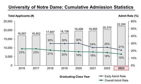 notre dame business acceptance rate