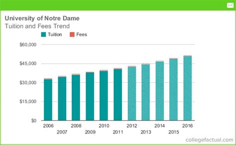 notre dame cost per year