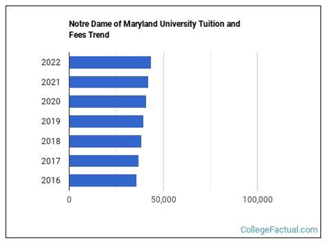 notre dame of maryland university tuition