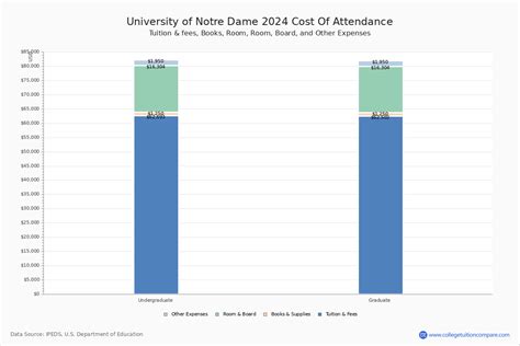 notre dame university tuition 2024