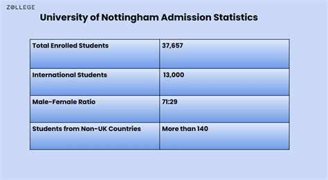 nottingham fees