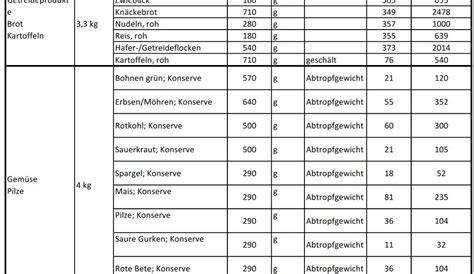 notvorrat tabelle