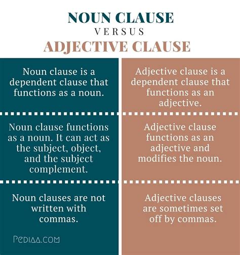noun adjective and adverb clauses
