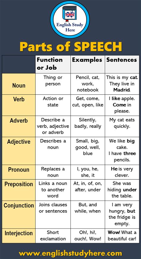 noun pronoun verb adverb adjective examples