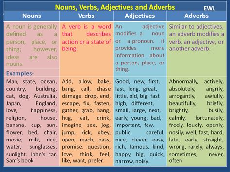 noun pronoun verb list