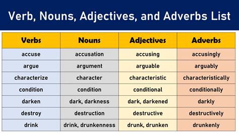 noun verb adjective adverb list