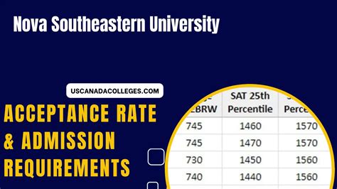 Nova Southeastern Acceptance Rate