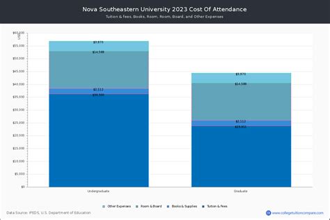Unlock the Affordability: How Much Does Nova Southeastern University Cost?