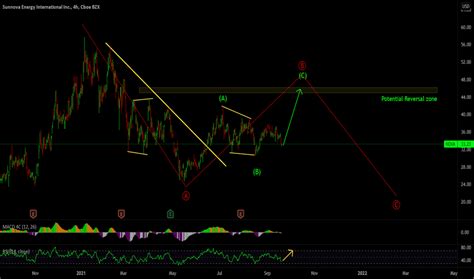 nova stock price today prediction