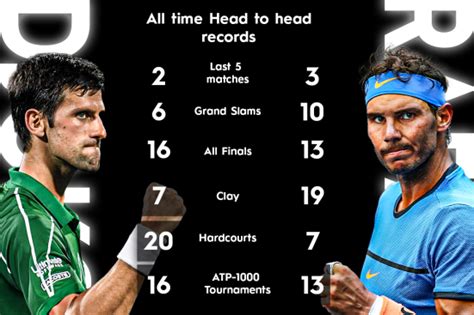 novak djokovic record vs nadal