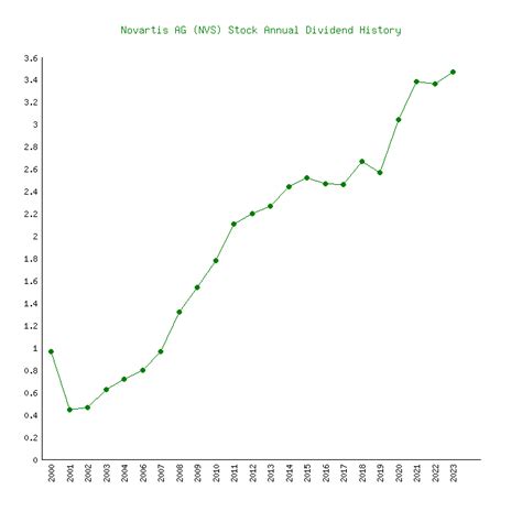 novartis stock dividend history