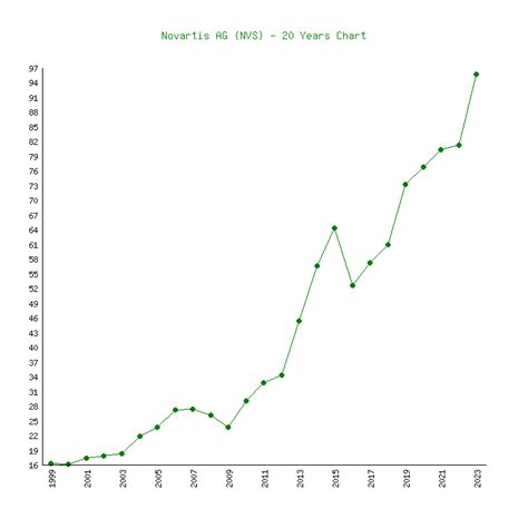 novartis stock price history