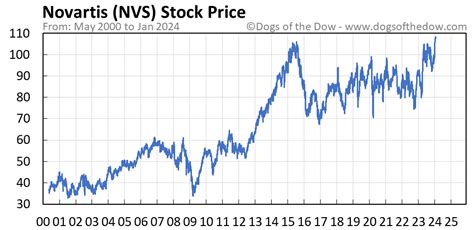 novartis stock price today stock price today