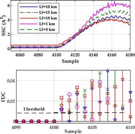 Novel Change Detection And Fault Classification Scheme For Ac Microgrids