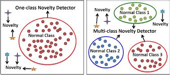 Novelty Detection Definition