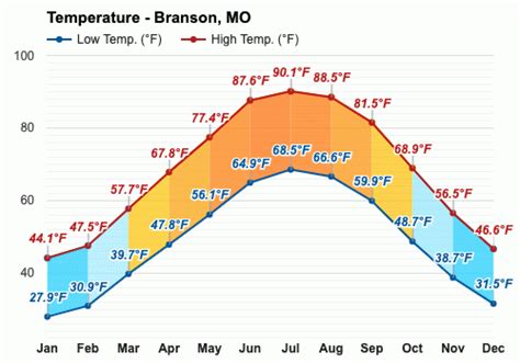 November Weather forecast Autumn forecast Branson, MO