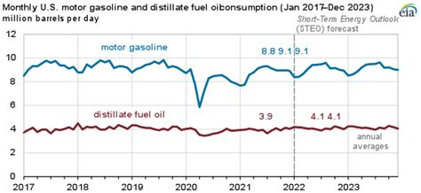 november 2022 gas prices