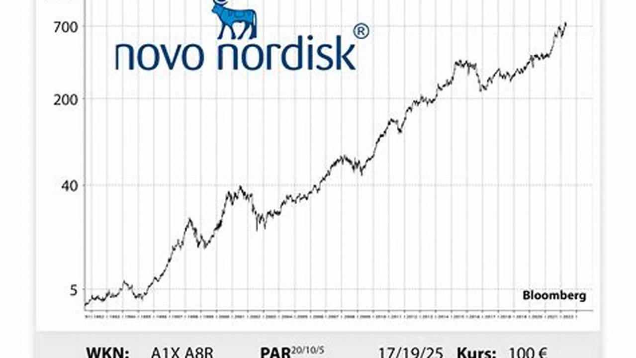 Breaking News: Novo Aktie Soars Amidst Market Volatility