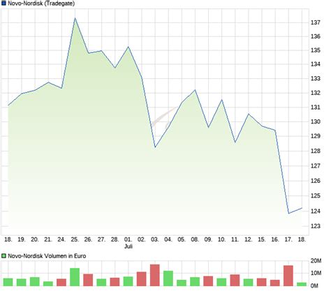 novo nordisk aktie chart