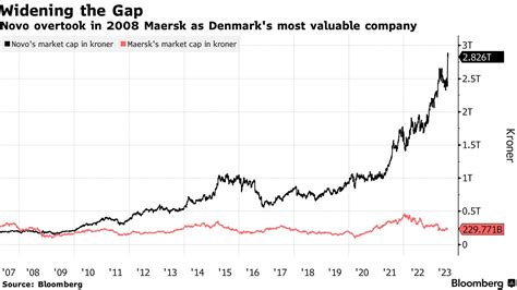 novo nordisk denmark share price