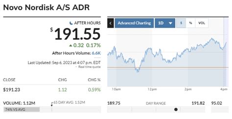 novo nordisk stock price nyse