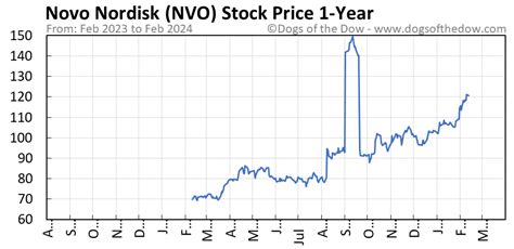novo nordisk stock price stock price