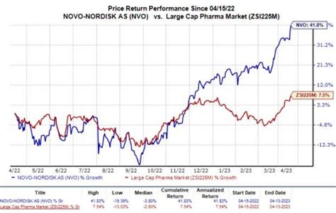 novo nordisk stock price yahoo