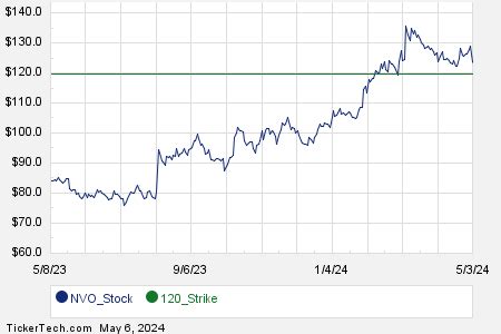 novo nordisk ticker nasdaq