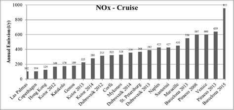 Nox Emissions From Ships