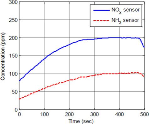 Nox Sensor Reading High