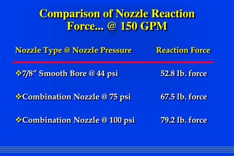 Nozzle Reaction