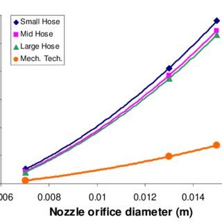 Nozzle Size Effect
