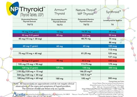 Thyroid Medication Dosage & Conversion Chart (For All Medications)
