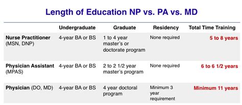 NP vs PA School Comparison