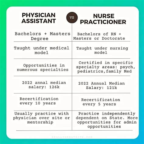 NP vs Physician Assistant