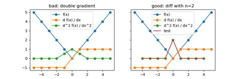 np.gradient vs np.diff