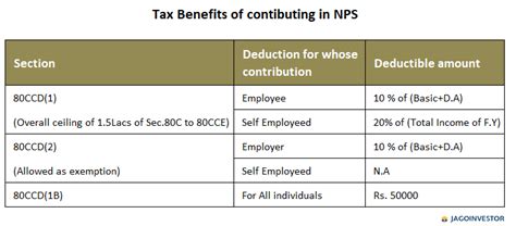nps contribution employer and employee