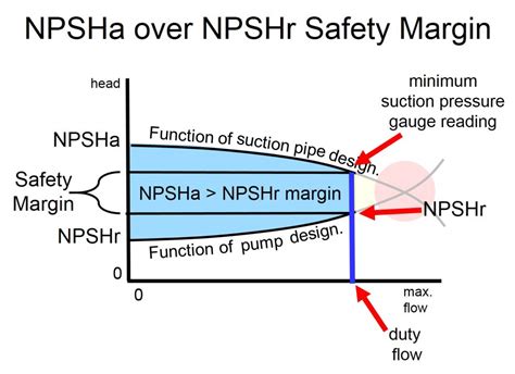 Npsh Is Negative