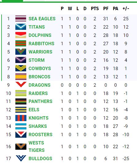 nrl official ladder 2023