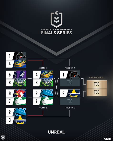 nrl semi finals 2022 draw