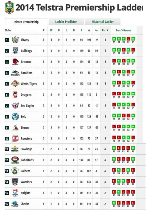 nrl standings 2003