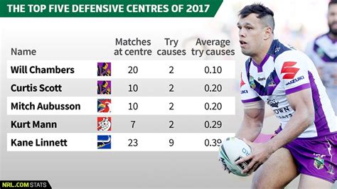 nrl stats centre