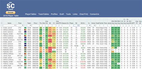 nrl stats supercoach