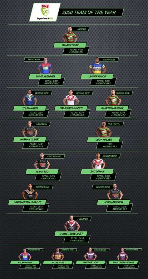 nrl supercoach scoring system