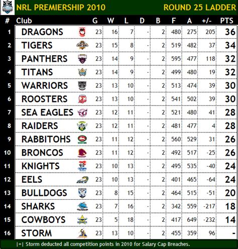 nrl weekend results and ladder